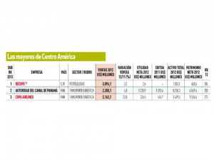 RECOPE la empresa más gandre de Centro América