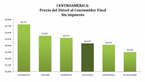 gráfico diesel