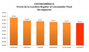 gráfico gasolina regular