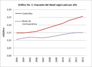 Gráfico No. 1: Impuesto del diesel según país por año