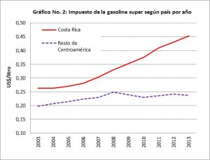 Gráfico No. 2: Impuesto de la gasolina super según país por año