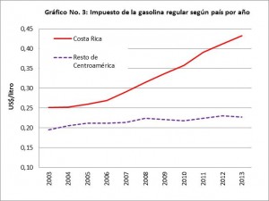 Gráfico No. 3: Impuesto de la gasolina regular según país por año