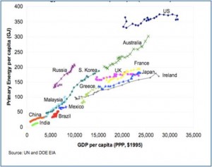 Energía y PIB per cápita