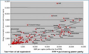 PIB versus consumo de energía PIB versus consumo de energía
