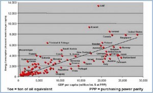 PIB versus consumo de energía