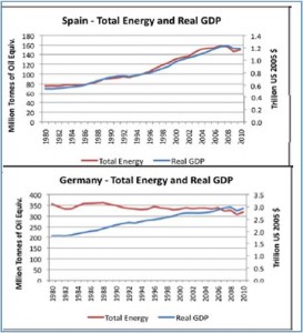 PIB y consumo de energía