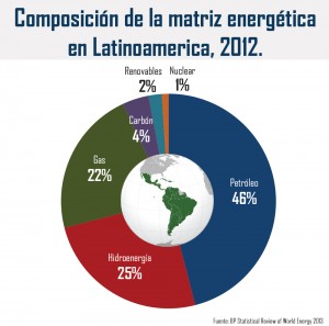Matriz Energética Latinoamericana