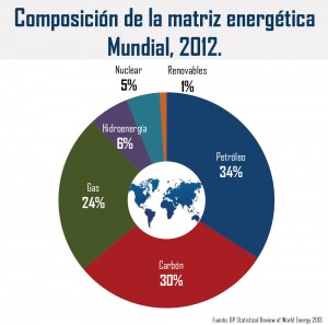 Matriz Energética Mundial