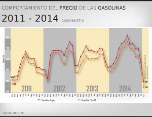 Gráfico de barras -precios gasolinas 2011-2014