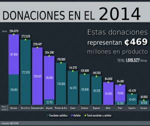 Gráfico de barras donaciones de asfalto y emulsión 2014