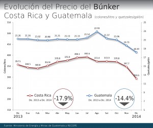 Evolución precio Costa Rica-Guatemala 2013-2014