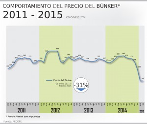 Búnker ha bajado del 2011 al 2015 un 31%