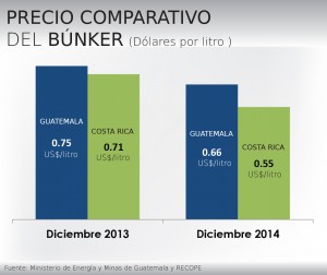 Gráfico comparativo precio Costa Rica-Guatemala