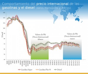 Evolución precios febrero-marzo 2015 Evolución precios febrero-marzo 2015
