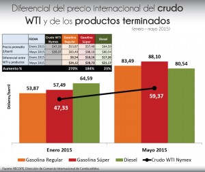 Enero-mayo Diferencial crudo y terminados