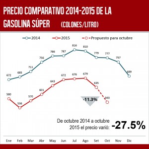 Comparativo precio gasolina súper octubre 2014 y octubre 2015