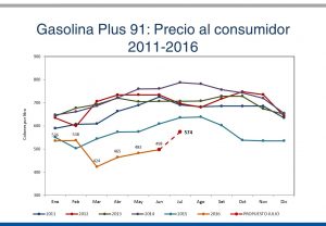 Gasolina Plus91 precio_historico