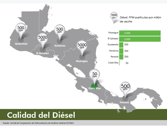 Calidad del diésel en Centroamérica
