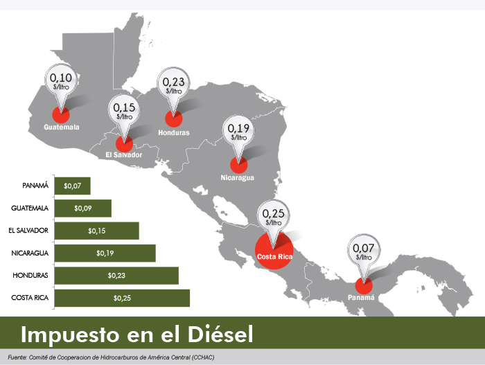 Impuesto del diésel en Centroamérica
