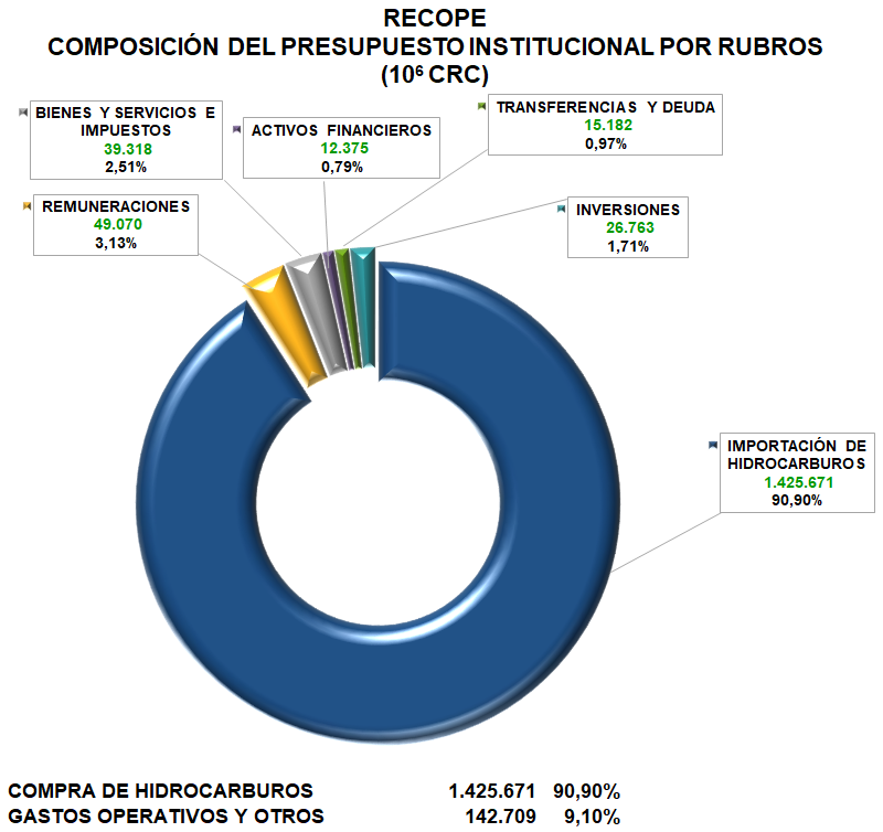 Gráfico Presupuesto Inicial 2020
