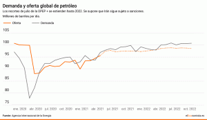 Demanda y oferta global de petróleo