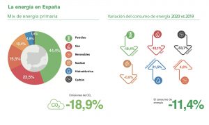 La energía en España