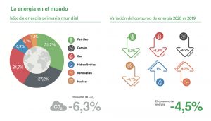 La energía en el mundo