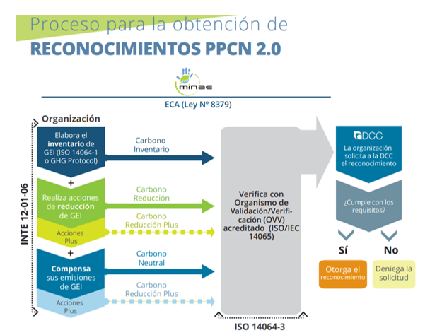 imagen proceso para reconocimiento PPCN 2 O