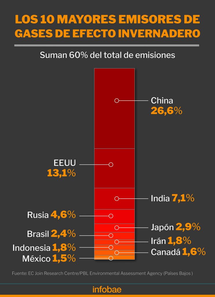 Mayores emisores de gases efecto invernadero