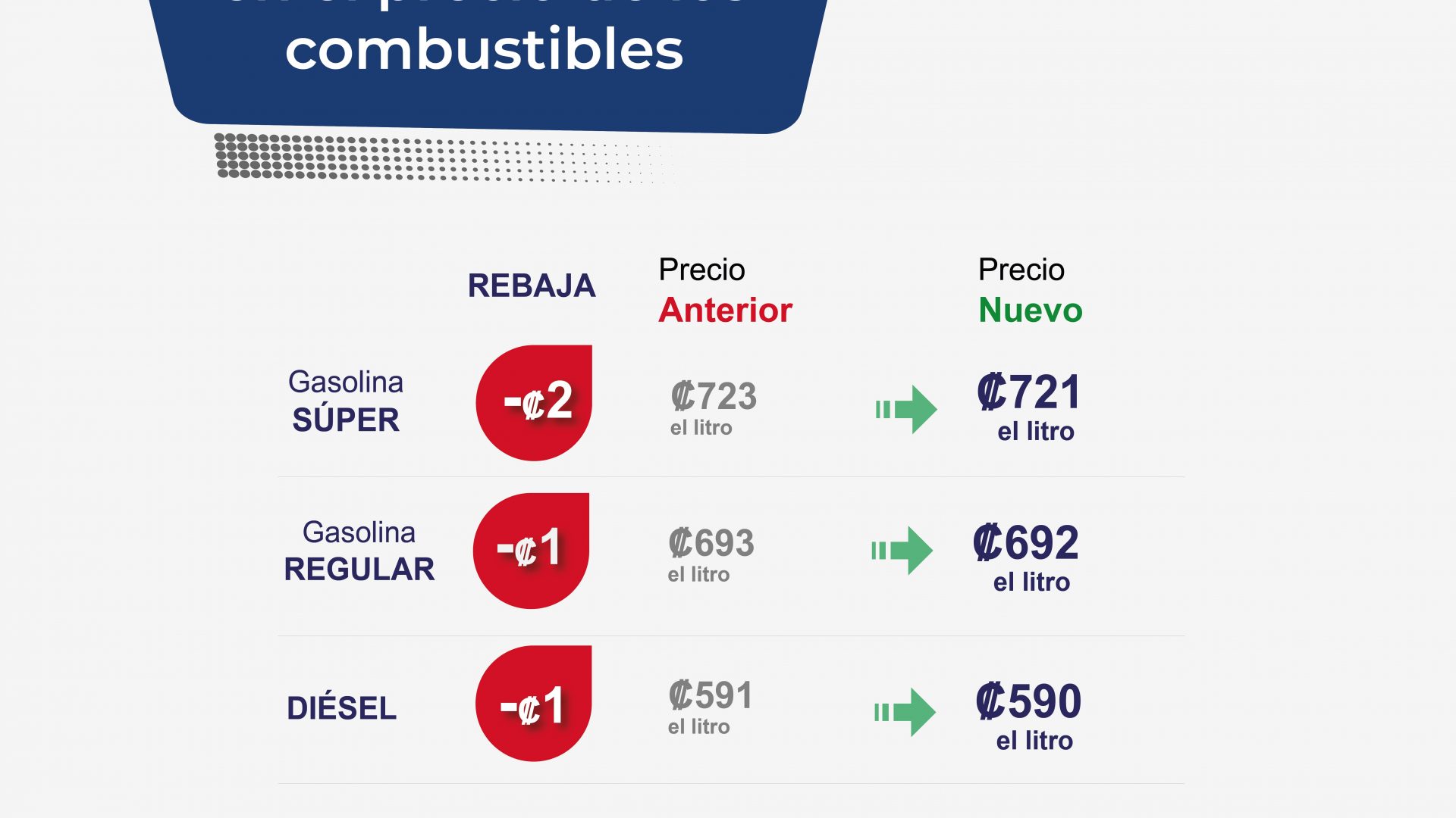 Nueva rebaja en el precio de los combustibles