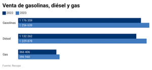 Comparación de la venta de gasolinas, diésel y gas entre 2022 y 2023