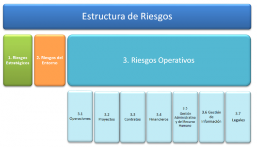 Mapa estructura de riesgos Recope