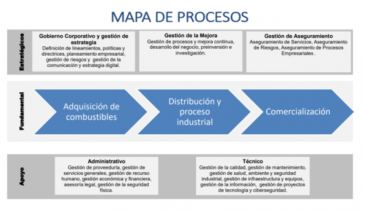 Mapa de procesos Recope