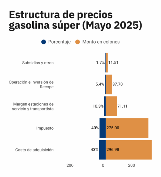 Representación gráfica estructura de precios gasolina super mayo 2025