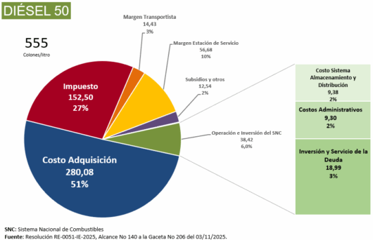Gráfico que representa la estructura del precio del diesel por cambio en impuesto único del 03 noviembre 2025