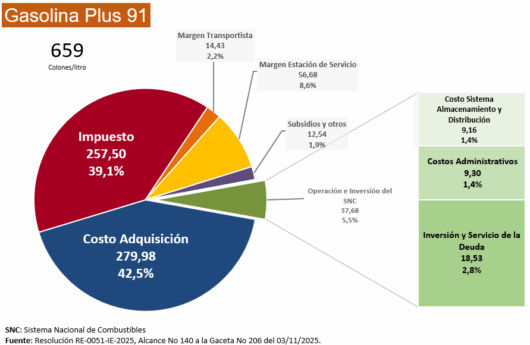 Gráfico que representa la estructura del precio de la Gasolina plus 91 por cambio en impuesto único del 03 noviembre 2025